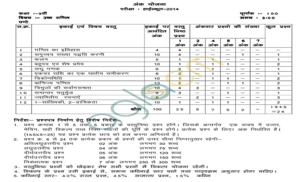 MP 9th Blueprint 2025, MPBSE 9th Exam Pattern 2025, Madhya Pradesh 9th Marking Scheme 2025