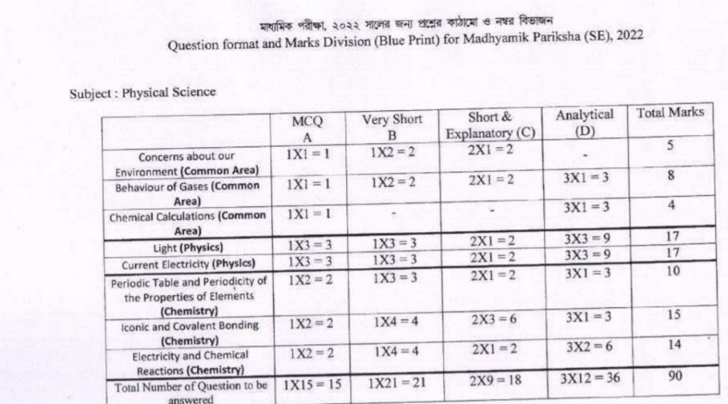 WBBSE Madhyamik Blueprint 2024, WB 10th Exam Pattern 2024, WB 10th Exam